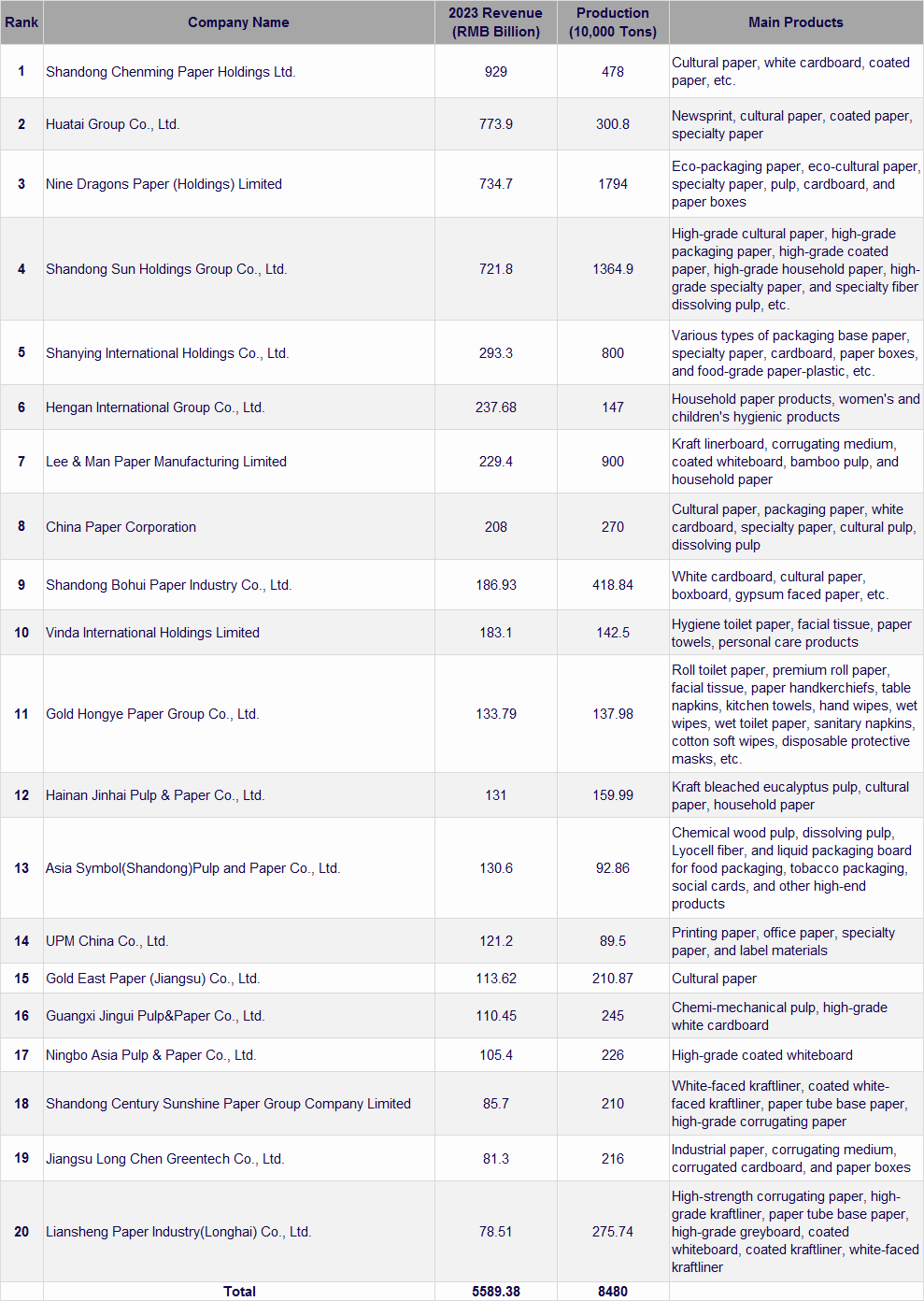 Top 20 Papermaking Enterprises in China in 2024