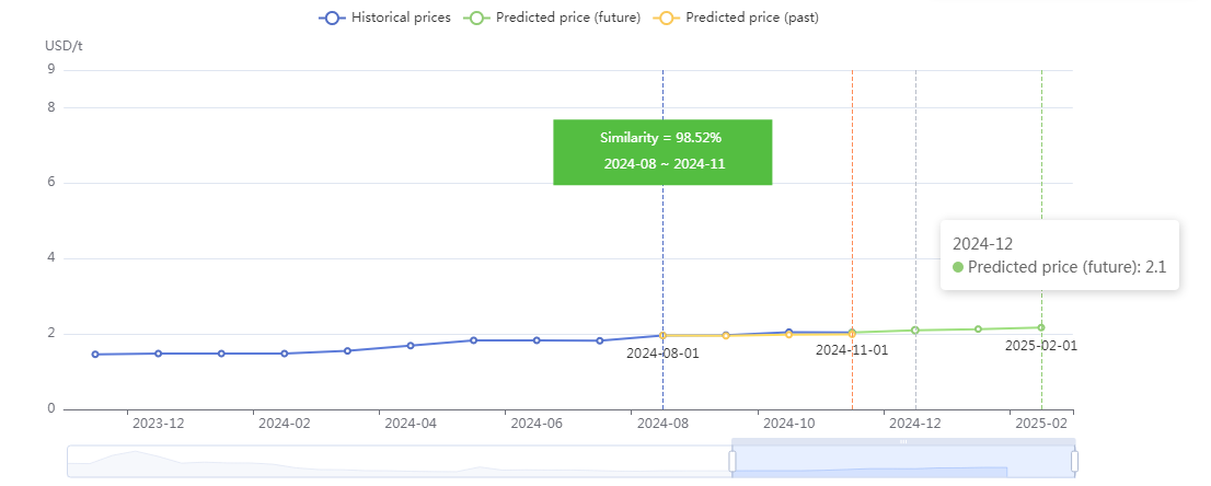 Ex-factory Price of Erythritol in China (from CCM Price Forecast)